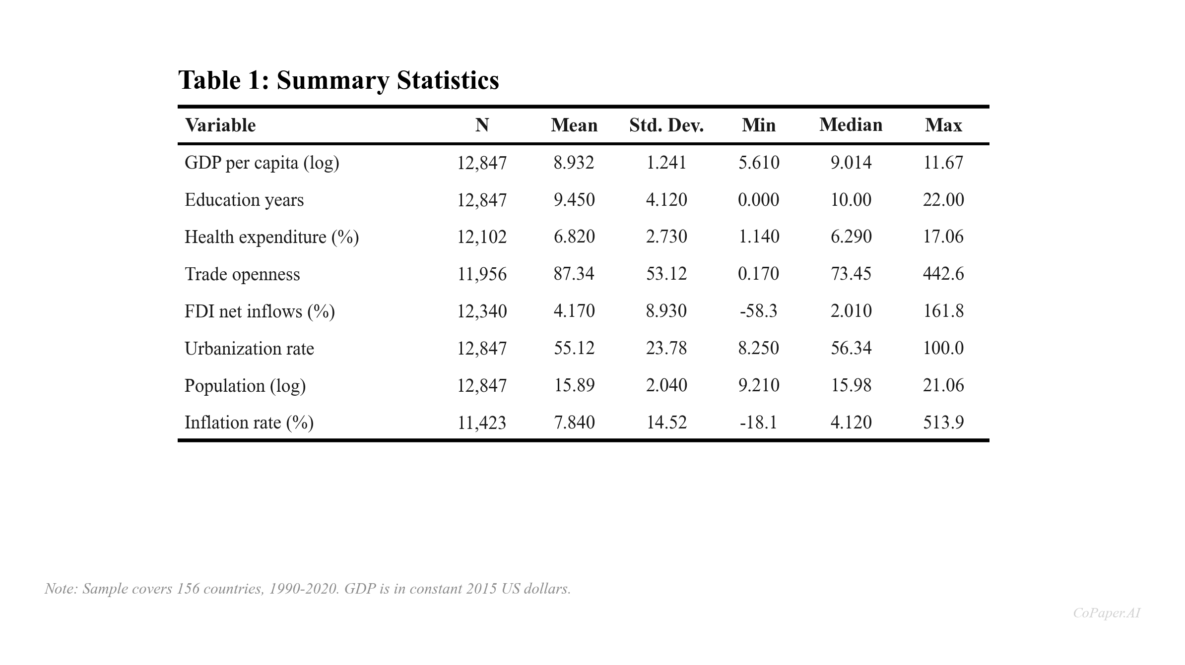 Descriptive statistics summary table