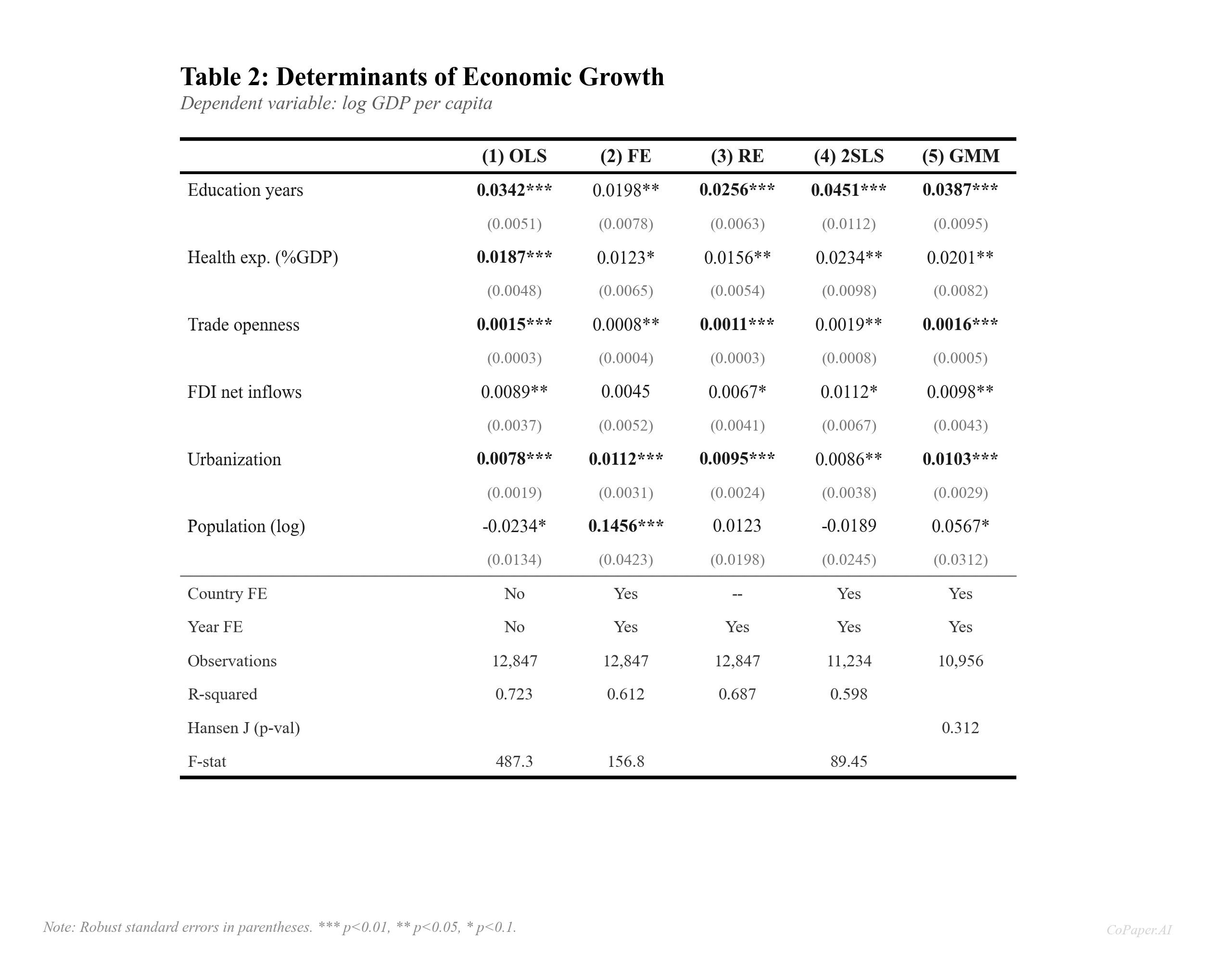 Regression table comparing OLS, FE, RE, 2SLS, GMM