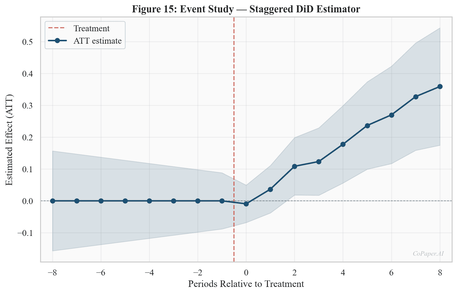 Dynamic event study coefficient plot