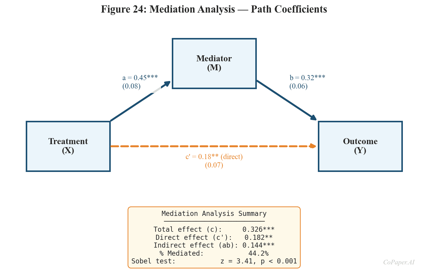 Mediation path diagram with ACME and ADE