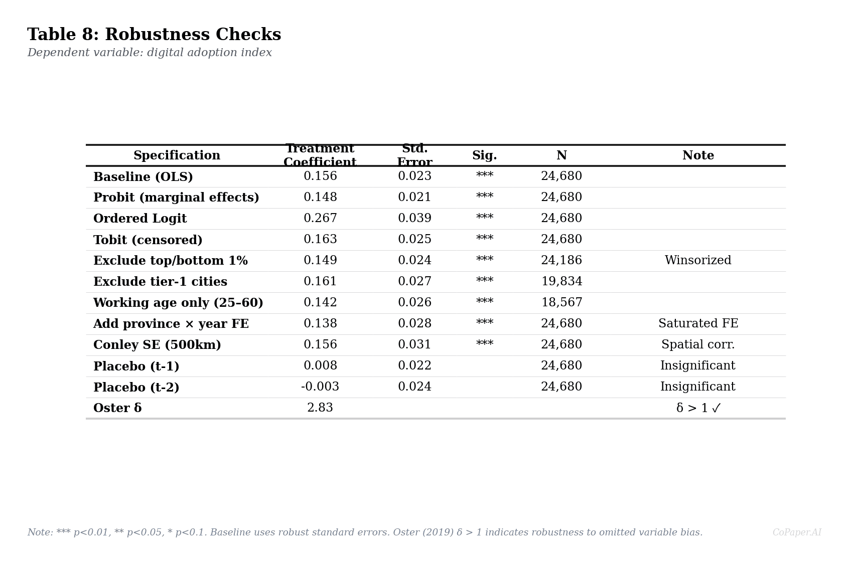 Robustness checks summary forest plot