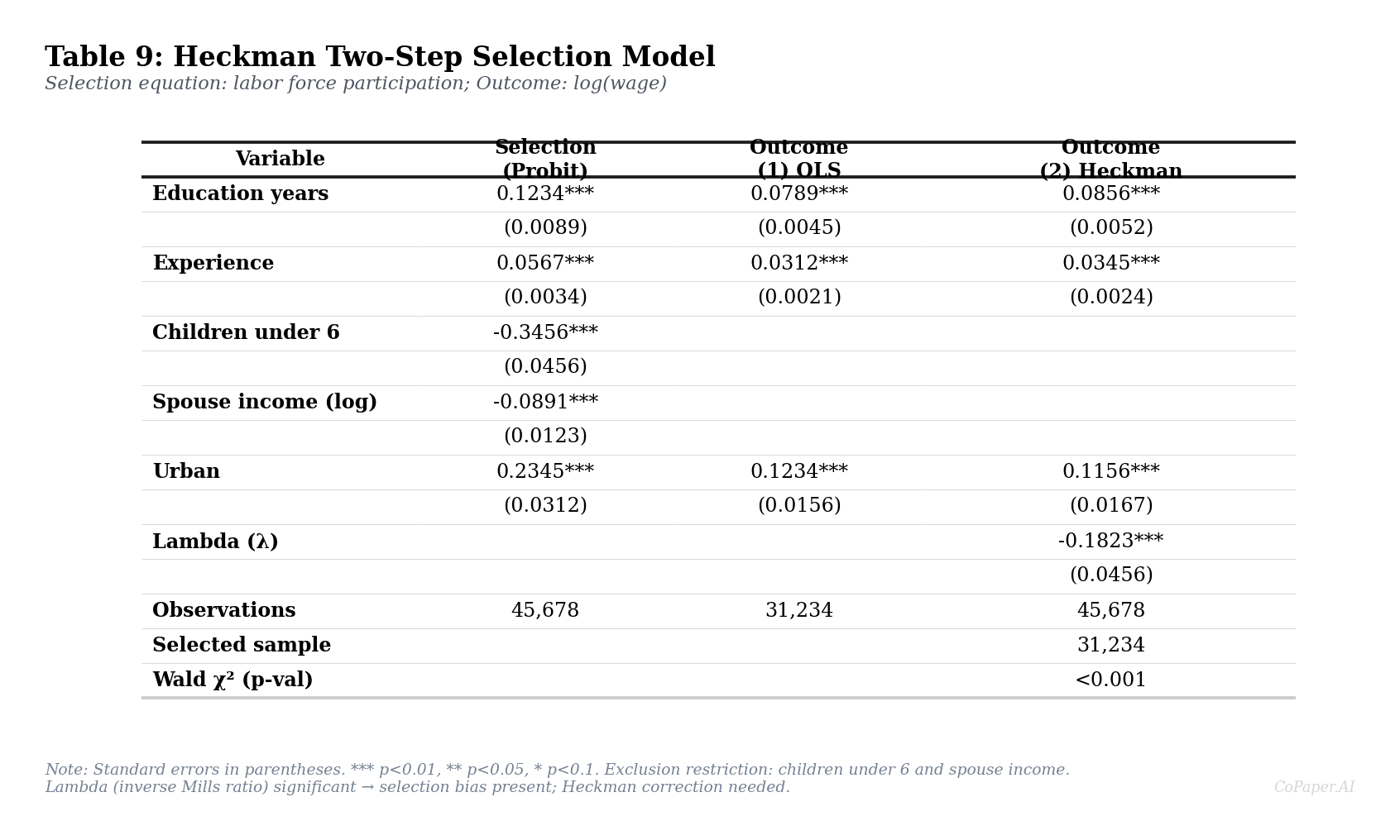 Heckman selection model regression table